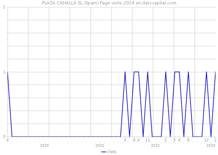 PLAZA CANALLA SL (Spain) Page visits 2024 