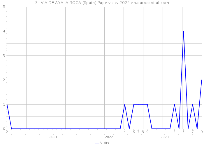 SILVIA DE AYALA ROCA (Spain) Page visits 2024 