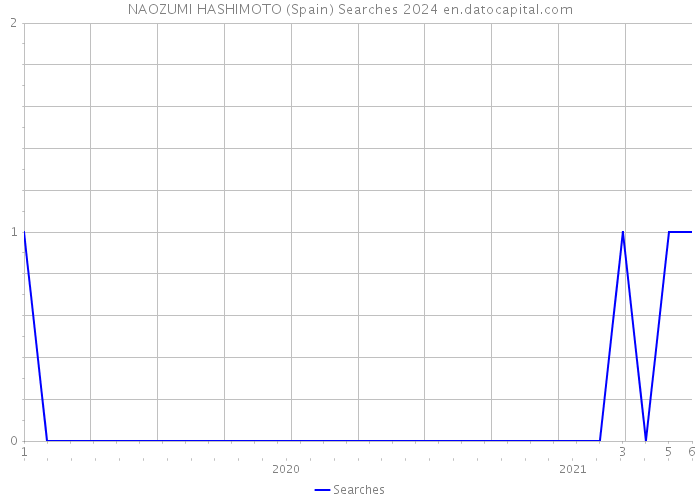 NAOZUMI HASHIMOTO (Spain) Searches 2024 