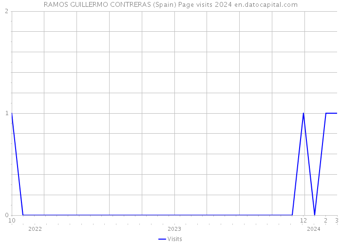 RAMOS GUILLERMO CONTRERAS (Spain) Page visits 2024 