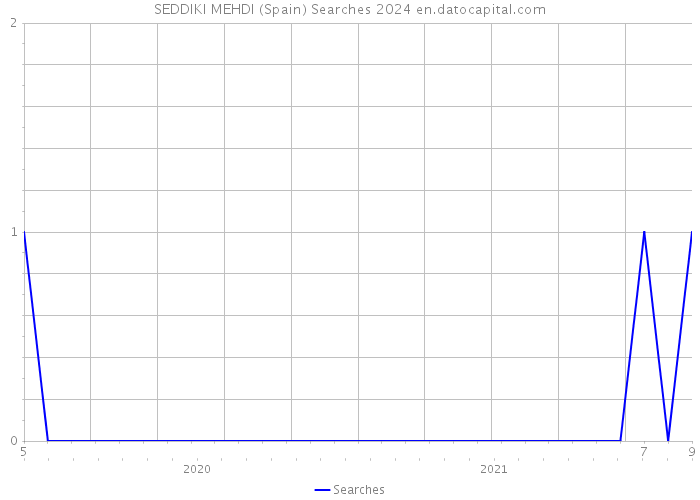 SEDDIKI MEHDI (Spain) Searches 2024 