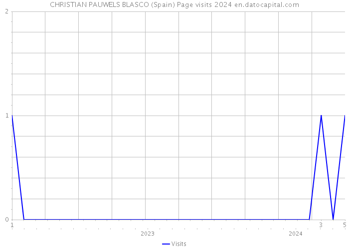 CHRISTIAN PAUWELS BLASCO (Spain) Page visits 2024 
