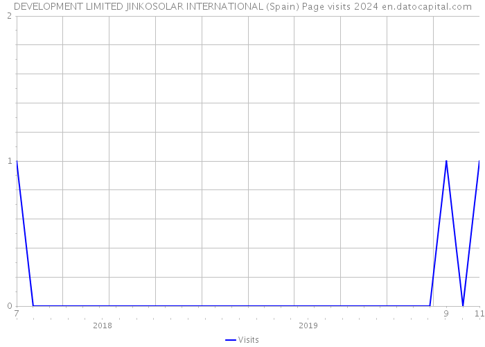 DEVELOPMENT LIMITED JINKOSOLAR INTERNATIONAL (Spain) Page visits 2024 