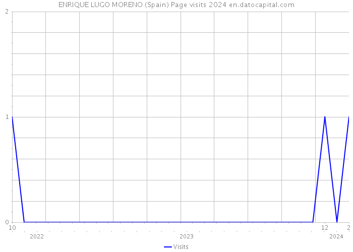 ENRIQUE LUGO MORENO (Spain) Page visits 2024 