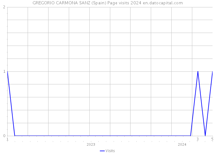 GREGORIO CARMONA SANZ (Spain) Page visits 2024 