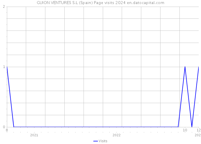 GUION VENTURES S.L (Spain) Page visits 2024 