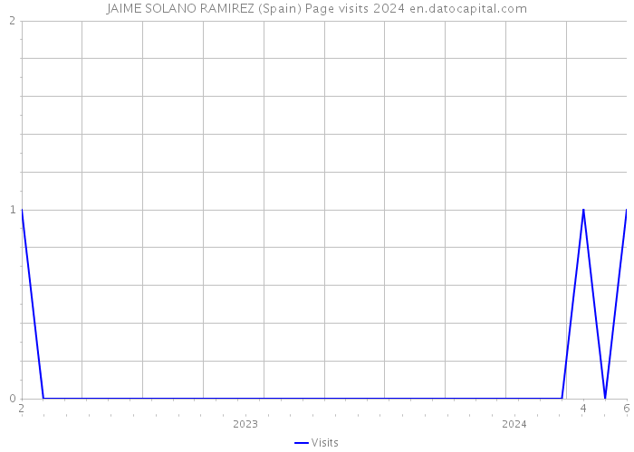 JAIME SOLANO RAMIREZ (Spain) Page visits 2024 
