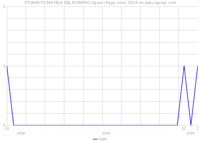 STUPARITZ MAYELA DEL ROSARIO (Spain) Page visits 2024 