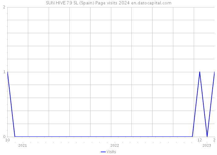 SUN HIVE 79 SL (Spain) Page visits 2024 