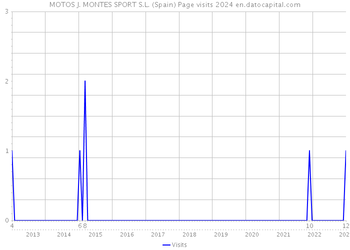 MOTOS J. MONTES SPORT S.L. (Spain) Page visits 2024 