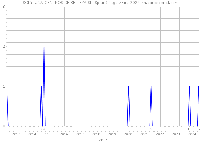 SOLYLUNA CENTROS DE BELLEZA SL (Spain) Page visits 2024 