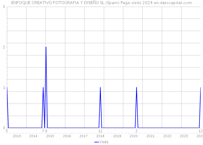 ENFOQUE CREATIVO FOTOGRAFIA Y DISEÑO SL (Spain) Page visits 2024 