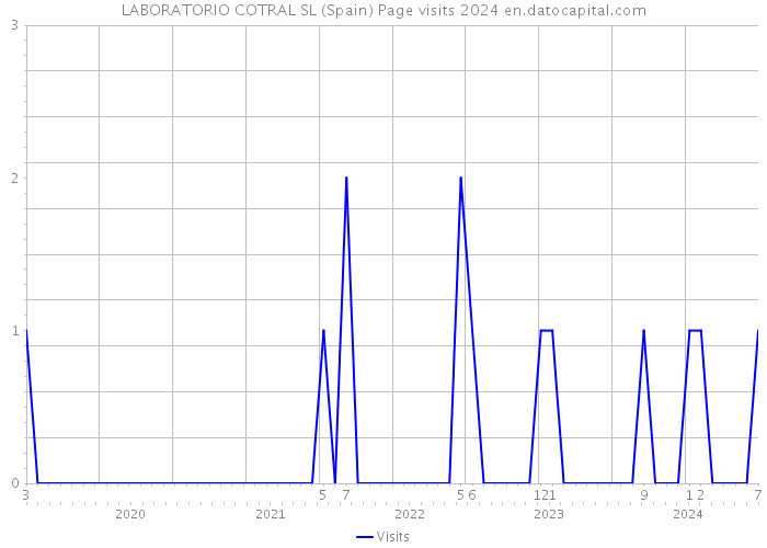 LABORATORIO COTRAL SL (Spain) Page visits 2024 