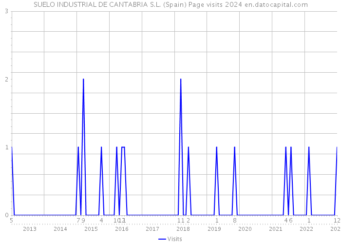 SUELO INDUSTRIAL DE CANTABRIA S.L. (Spain) Page visits 2024 