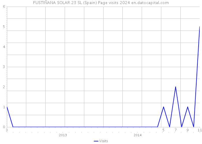 FUSTIÑANA SOLAR 23 SL (Spain) Page visits 2024 