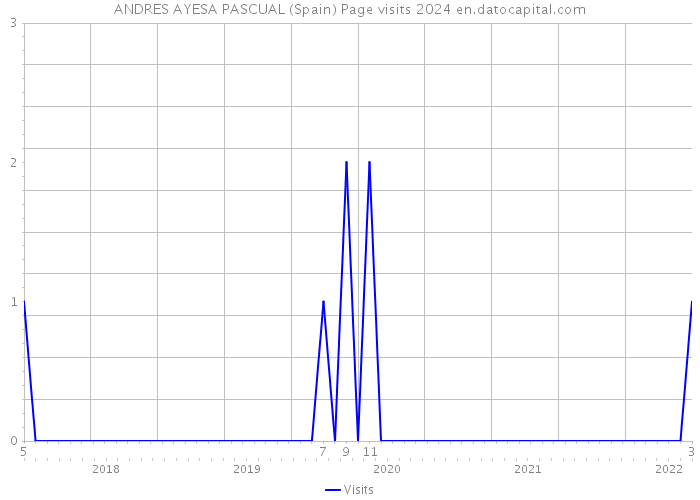 ANDRES AYESA PASCUAL (Spain) Page visits 2024 