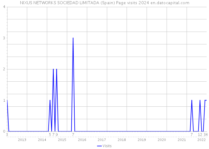 NIXUS NETWORKS SOCIEDAD LIMITADA (Spain) Page visits 2024 