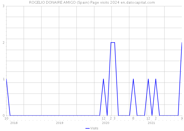 ROGELIO DONAIRE AMIGO (Spain) Page visits 2024 