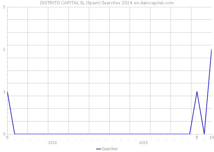 DISTRITO CAPITAL SL (Spain) Searches 2024 
