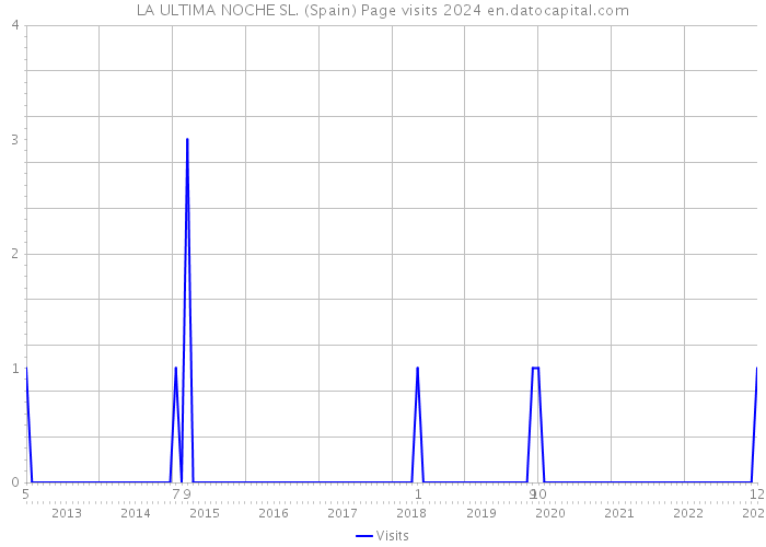 LA ULTIMA NOCHE SL. (Spain) Page visits 2024 