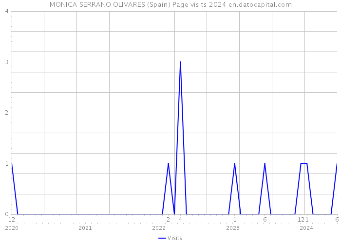 MONICA SERRANO OLIVARES (Spain) Page visits 2024 