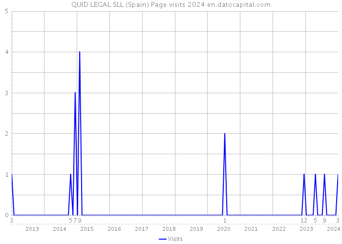 QUID LEGAL SLL (Spain) Page visits 2024 