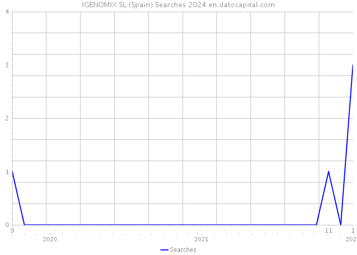 IGENOMIX SL (Spain) Searches 2024 