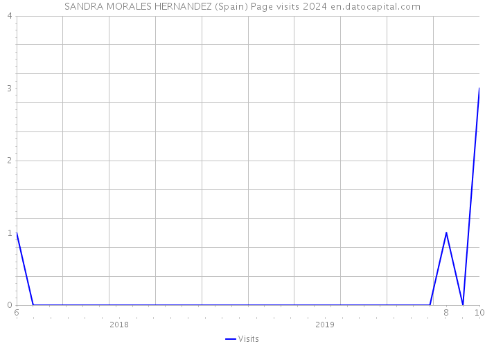 SANDRA MORALES HERNANDEZ (Spain) Page visits 2024 