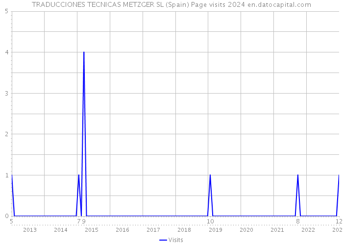 TRADUCCIONES TECNICAS METZGER SL (Spain) Page visits 2024 