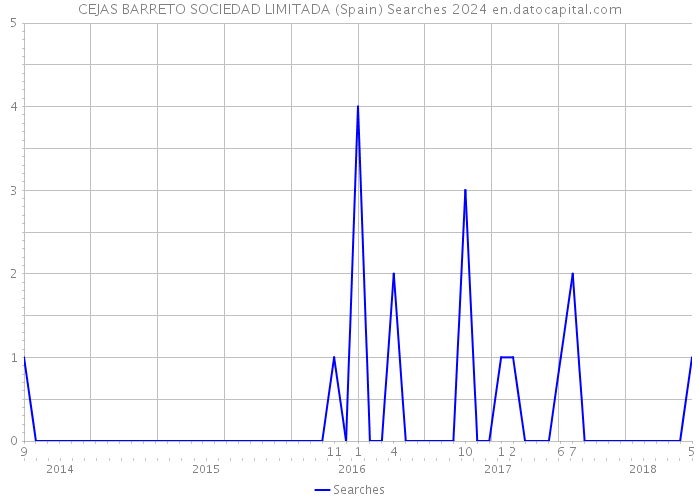 CEJAS BARRETO SOCIEDAD LIMITADA (Spain) Searches 2024 