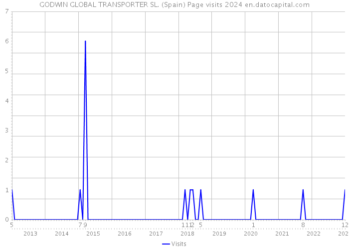 GODWIN GLOBAL TRANSPORTER SL. (Spain) Page visits 2024 