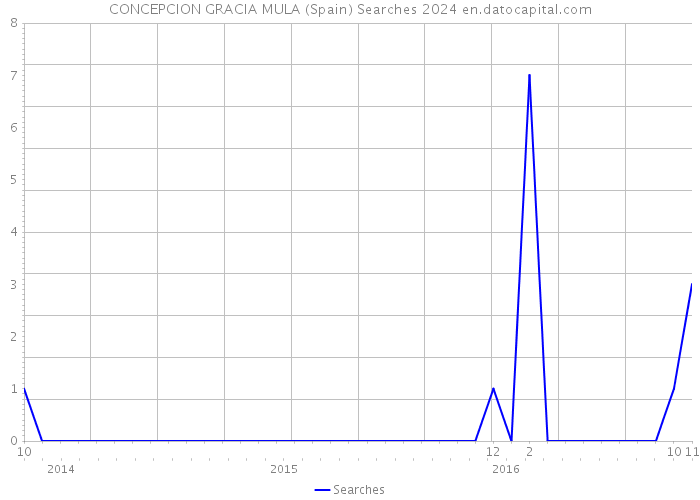 CONCEPCION GRACIA MULA (Spain) Searches 2024 