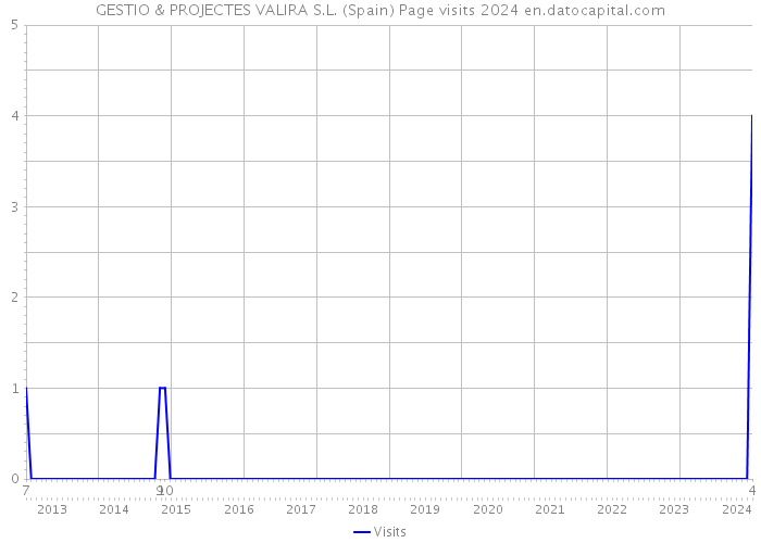 GESTIO & PROJECTES VALIRA S.L. (Spain) Page visits 2024 