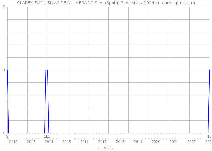 CLAREX EXCLUSIVAS DE ALUMBRADO S. A. (Spain) Page visits 2024 