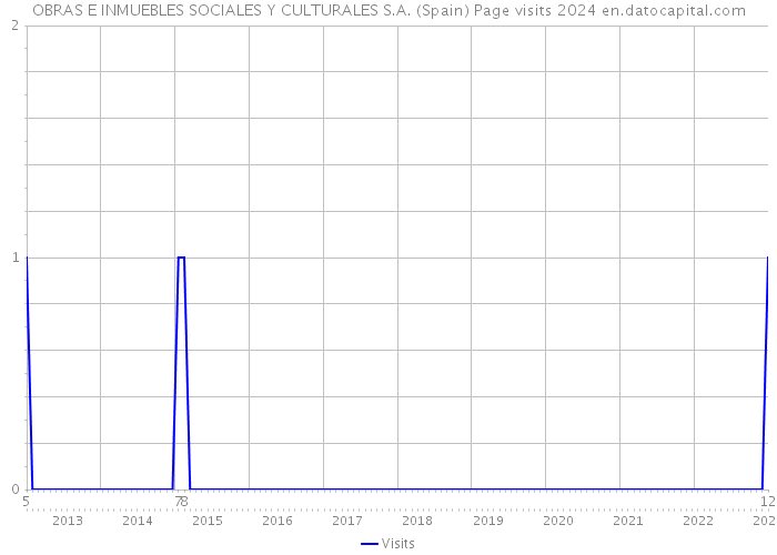 OBRAS E INMUEBLES SOCIALES Y CULTURALES S.A. (Spain) Page visits 2024 