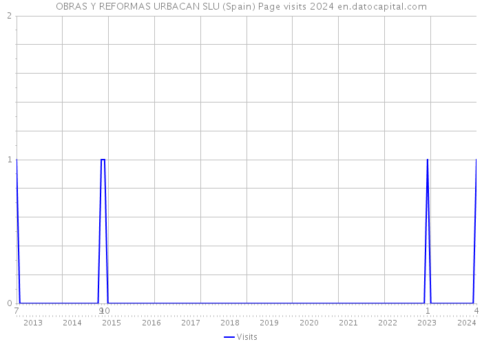 OBRAS Y REFORMAS URBACAN SLU (Spain) Page visits 2024 