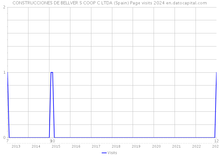 CONSTRUCCIONES DE BELLVER S COOP C LTDA (Spain) Page visits 2024 