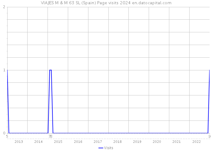 VIAJES M & M 63 SL (Spain) Page visits 2024 