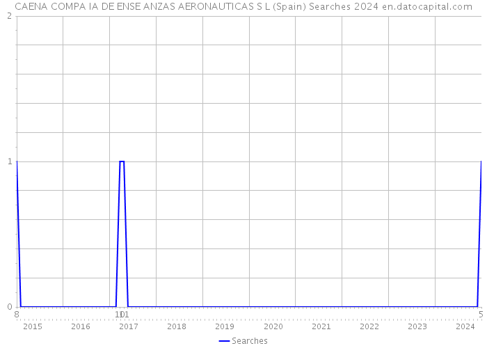 CAENA COMPA IA DE ENSE ANZAS AERONAUTICAS S L (Spain) Searches 2024 
