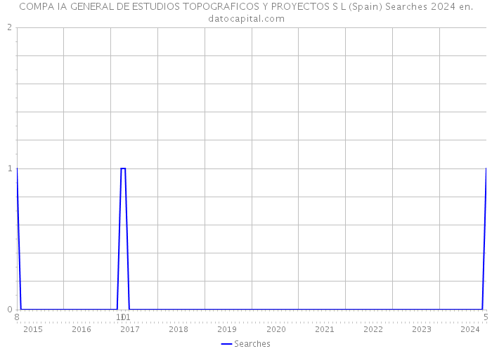 COMPA IA GENERAL DE ESTUDIOS TOPOGRAFICOS Y PROYECTOS S L (Spain) Searches 2024 