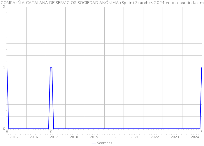 COMPA-ÑIA CATALANA DE SERVICIOS SOCIEDAD ANÓNIMA (Spain) Searches 2024 