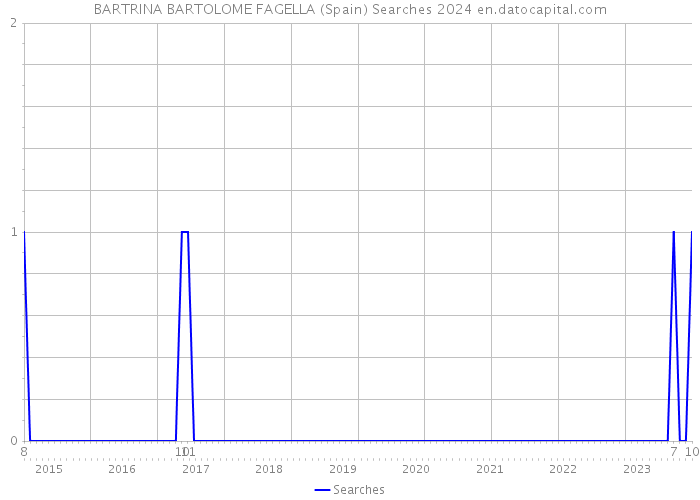 BARTRINA BARTOLOME FAGELLA (Spain) Searches 2024 