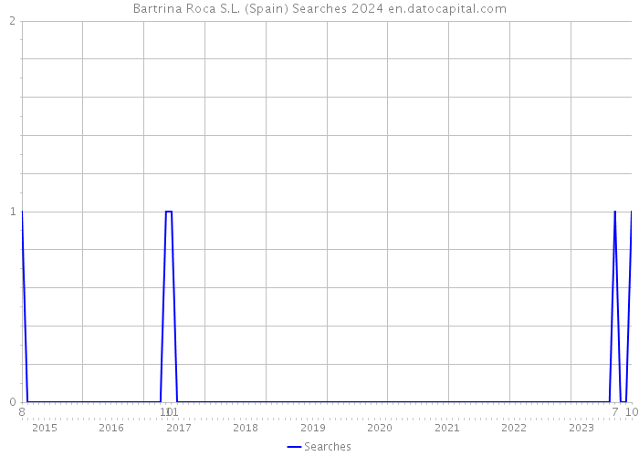 Bartrina Roca S.L. (Spain) Searches 2024 