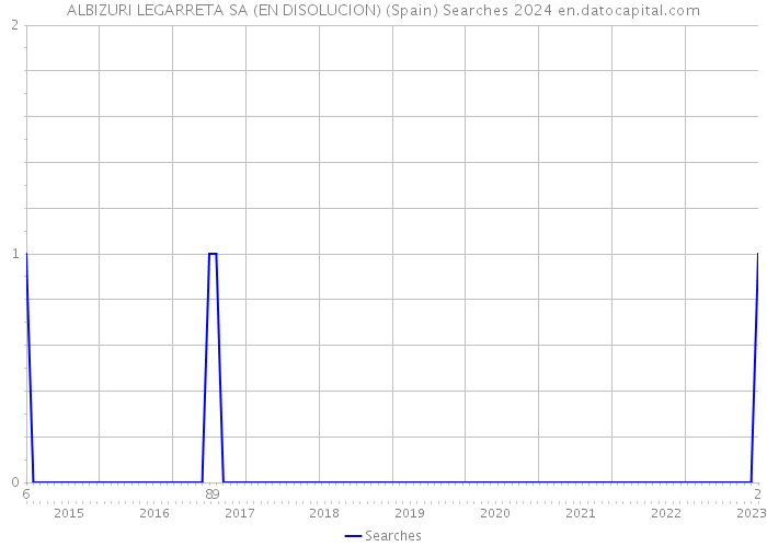 ALBIZURI LEGARRETA SA (EN DISOLUCION) (Spain) Searches 2024 