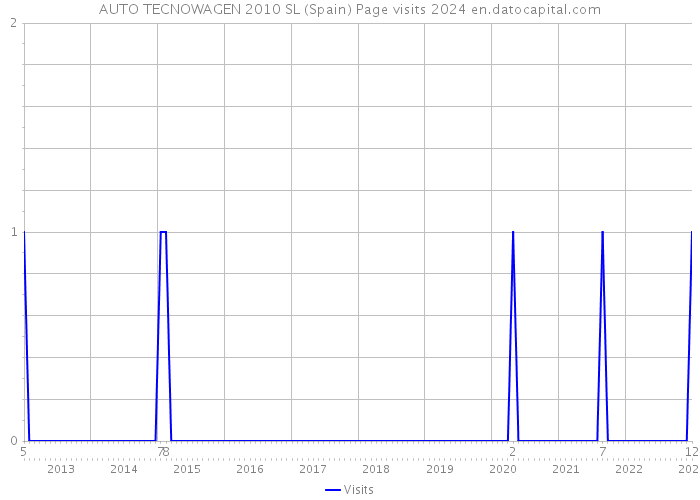 AUTO TECNOWAGEN 2010 SL (Spain) Page visits 2024 