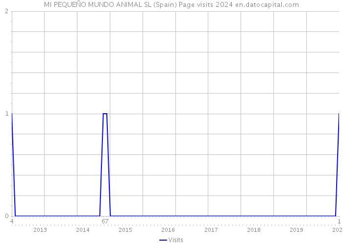 MI PEQUEÑO MUNDO ANIMAL SL (Spain) Page visits 2024 