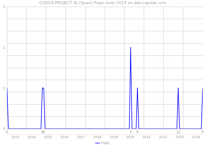 GODOS PROJECT SL (Spain) Page visits 2024 