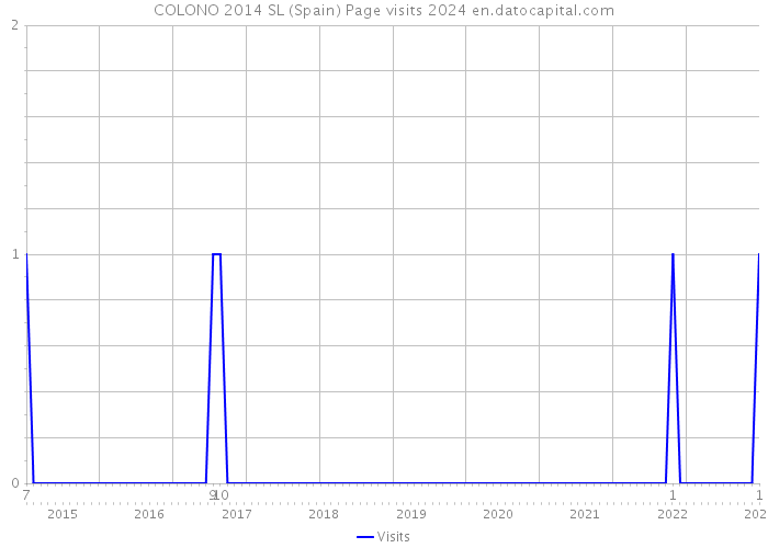 COLONO 2014 SL (Spain) Page visits 2024 