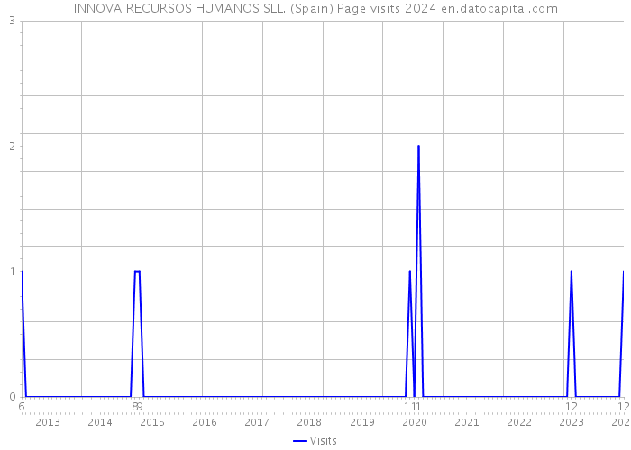 INNOVA RECURSOS HUMANOS SLL. (Spain) Page visits 2024 