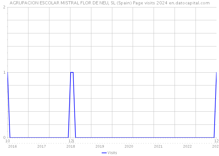 AGRUPACION ESCOLAR MISTRAL FLOR DE NEU, SL (Spain) Page visits 2024 